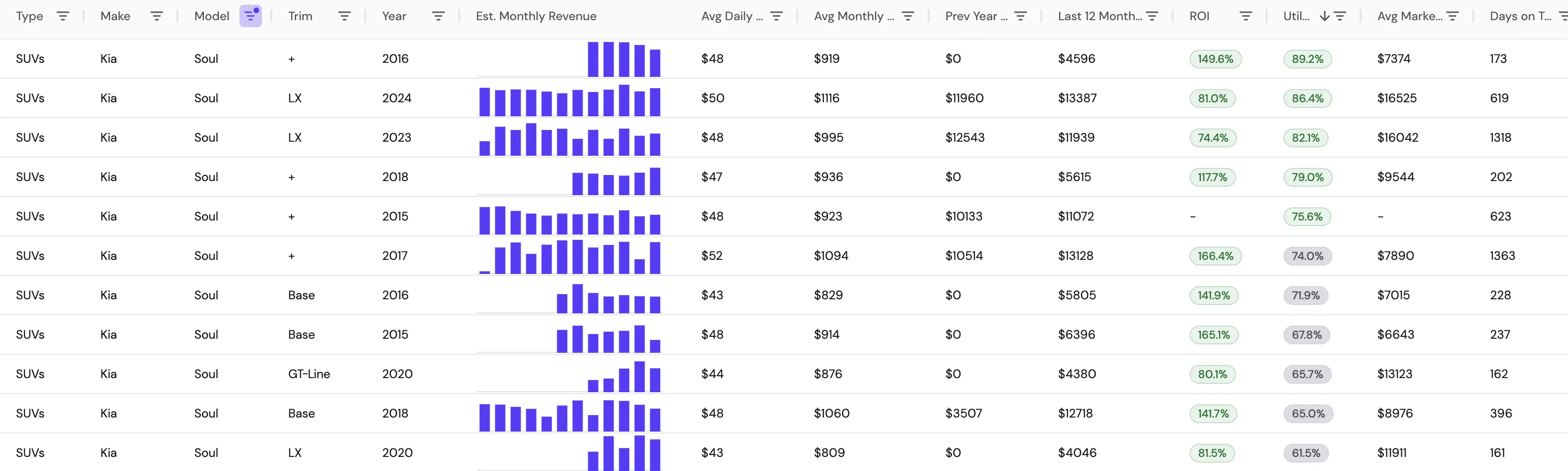 Kia Soul listings in metro Atlanta sorted by utilization: mostly 2015 to 2018 models priced $43 to $57 a day, booked from 89% down to 32% of days, with ROI often above 100% and market values of $6,600 to $17,000