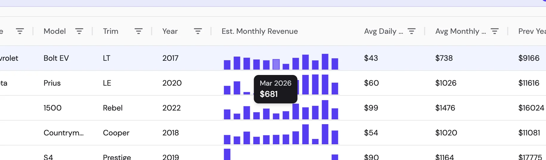 Monthly revenue bars for several cars, with one month's amount shown on hover