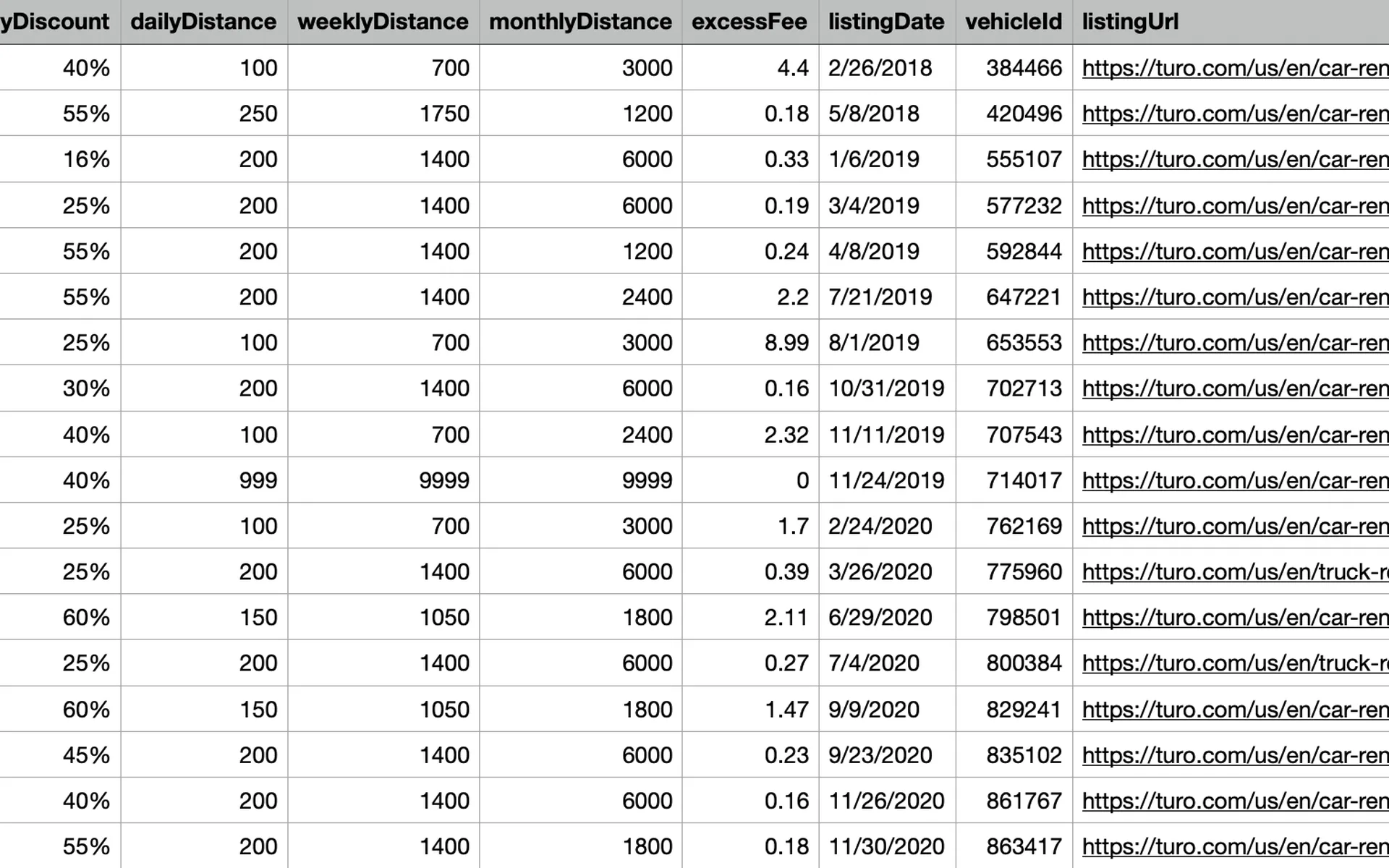 An exported CSV open in a spreadsheet: discounts, distance limits, listing dates and Turo listing links